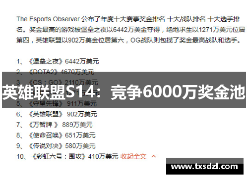 英雄联盟S14：竞争6000万奖金池